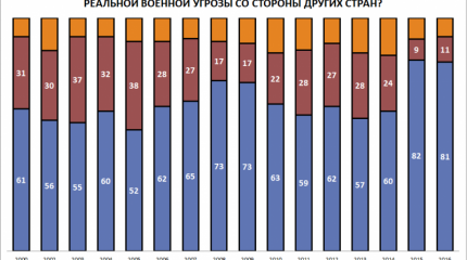 "Левада-центр": 81% россиян считают, что российская армия сегодня способна защитить страну