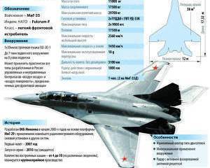 МиГ-35 имеет наибольшие шансы стать аутсайдером индийского тендера