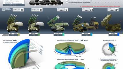 Самоходный зенитный ракетный комплекс «Бук». Инфографика