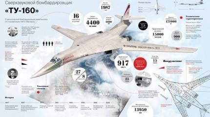 Сверхзвуковой стратегический бомбардировщик-ракетоносец Ту-160. Инфографика