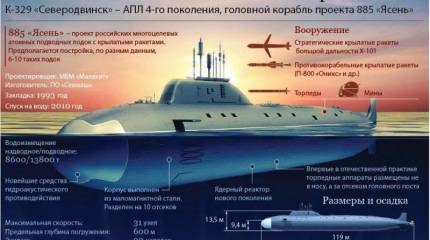 بدأت اختبارات الحالة النهائية للغواصة النووية سيفيرودفينسك