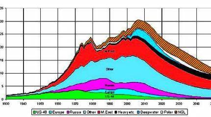 Дешевая нефть навсегда. Новая реальность