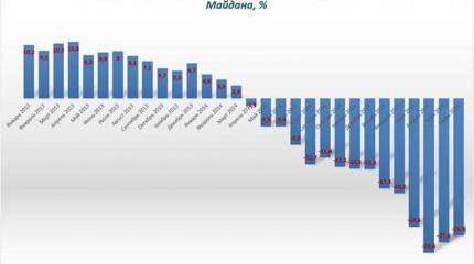 Николай Азаров привёл статистику, доказывающую экономическую несостоятельность действующих властей Украины