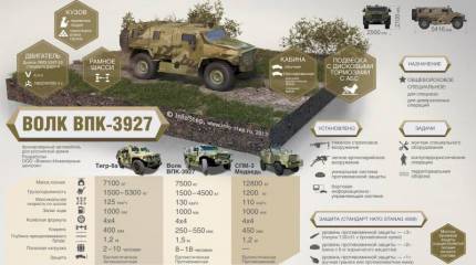 Бронеавтомобиль ВПК-3927 «Волк». Инфографика