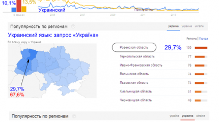 Google: Большая часть украинцев говорит по-русски