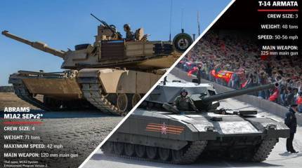 Танковая война: Россия создает платформу для борьбы с Abrams