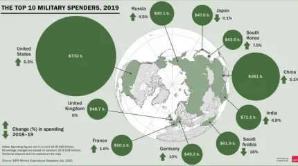 Основные тенденции и явления: отчет SIPRI о военных расходах в 2019 году