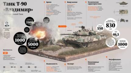Основной боевой танк Т-90 «Владимир». Инфографика