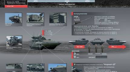 Перспективная боевая бронированная гусеничная машина Т-15 "Армата". Инфографика