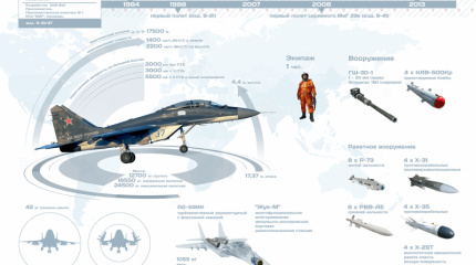 Палубный многоцелевой истребитель МиГ-29К. Инфографика