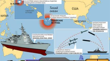 США продолжают совершенствование системы Aegis