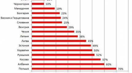 Американцы решили узнать, что по поводу антироссийских санкций думают рядовые граждане в Европе и странах постсоветского пространства