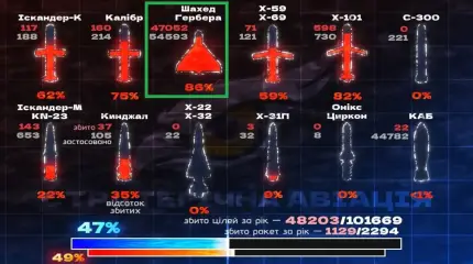 Битва за «Герань»: необходимо кратно повысить выживаемость нашего базового высокоточного оружия