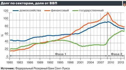 Как США достигают докризисных максимумов — фокус кредитной модели экономики