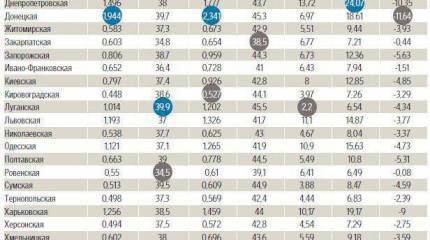 Россия и Украина. Демографические сравнения