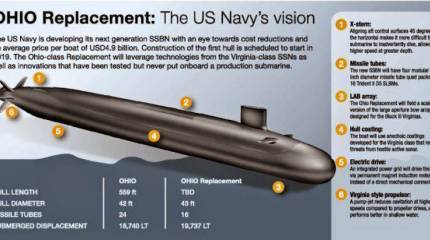В ВМС США поступят 12 стратегических подводных лодок нового поколения