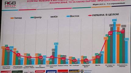 Крутое пике рейтингов "ведущих" политических партий на Украине