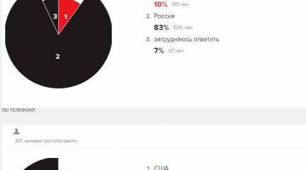 "Эхо" против ВЦИОМ. Битва соцопросами