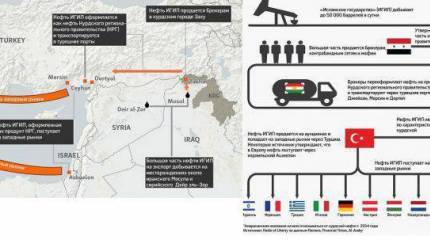 Как Турция и Израиль грабят Сирию и Ирак, экспортируя нефть «Исламского государства» — расследование