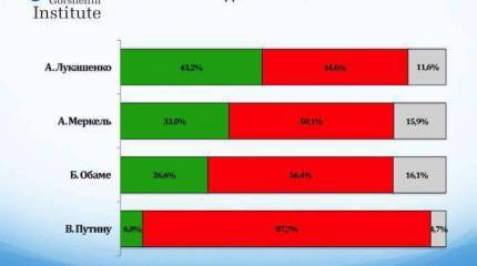 Соцопрос на Украине: всё меньше украинцев хотят в ЕС и НАТО, при этом всё больше доверяют президенту соседней Белоруссии Соцопрос на Украине: всё меньше украинцев хотят в ЕС и НАТО, при этом всё больше доверяют президенту соседней Белоруссии