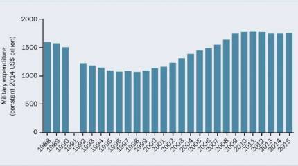 SIPRI Global Defense Spending Report publicado