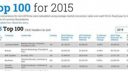 В "Defense News" назвали список 100 крупнейших мировых компаний по объёмам выручки от продажи военной техники и оружия