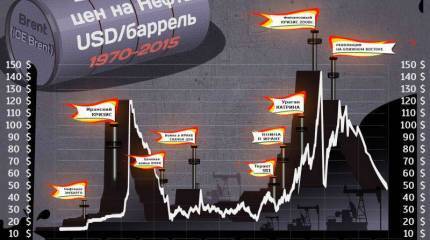 Десять долларов за баррель?