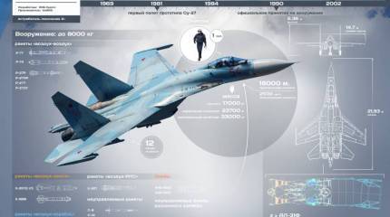 Многоцелевой всепогодный истребитель Су-27СМ. Инфографика