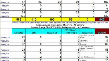 Сводки от ополчения Новороссии за 11 августа 2014 года
