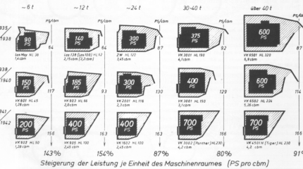 Почему немецкие танки были бензиновыми