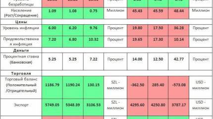 Сравнение основных экономических показателей Украины и Свазиленда на 17.11.2014 г.