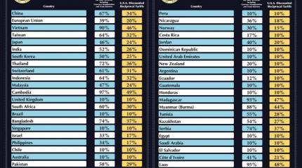 Эксперты называют причины отсутствия России в списке Трампа по новым пошлинам