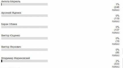 Результаты опроса украинского СМИ: "Какому политику вы бы доверили управление своей страной?"