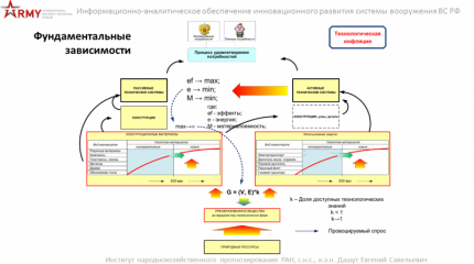 Уровень качества организации человеческого капитала — важнейшая компонента инновационного развития системы вооружения России