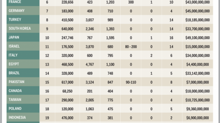 В "Bussines Insider" опубликован рейтинг военной мощи стран мира. Есть сюрпризы