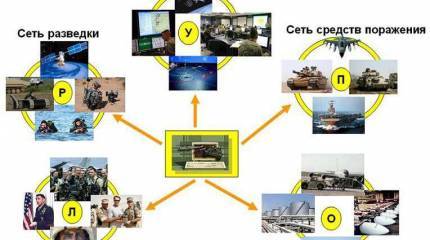 Будущее сетецентрических войн