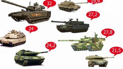 От «Челленджер 2» до «Арматы»: сравнение современных танков по показателю удельной мощности