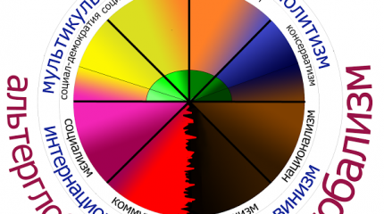 Столкновение идеологий. Спектр политических убеждений