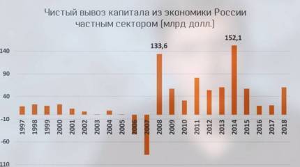 Куда уходят деньги: показатели оттока капитала из России
