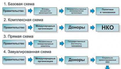 Кто финансирует цветные революции на постсоветском пространстве