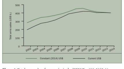 SIPRI Top 100: крупнейшие производители вооружений в 2014 году