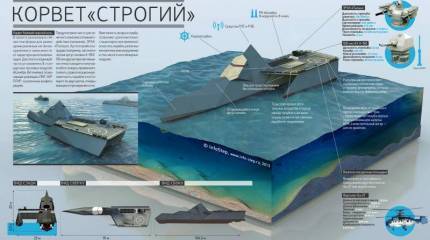 Перспективный корвет «Строгий». Инфографика