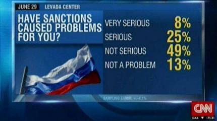 CNN: Граждане РФ не заметили негативного эффекта западных санкций
