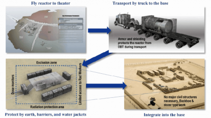 Пентагон начал разработку мобильных ядерных реакторов для военных