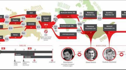 Как Алиева, Путина и Каримова OCCRP запрягли в одну упряжку