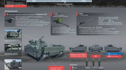 Перспективная БМП на базе гусеничной платформы «Курганец-25». Инфографика