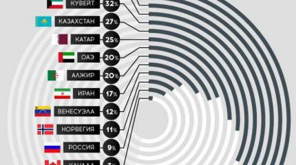 Олег Макаренко:Почему Россию неправильно называть «нефтяной страной»