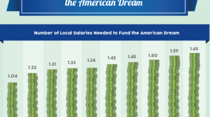 Факты против фантазии: американская мечта недостижима