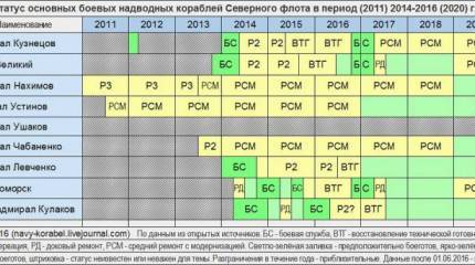 Кризис надводных сил Северного флота