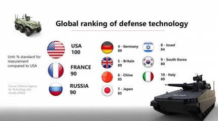 Россию признали одной из стран с передовыми военными технологиями